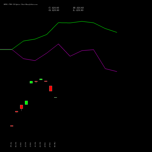 MFSL 1700 CE (CALL) 30 March 2026 options price chart analysis MAX FINANCIAL SERV LTD 