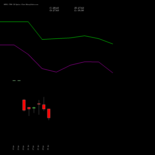 MFSL 1700 CE (CALL) 26 May 2026 options price chart analysis MAX FINANCIAL SERV LTD 