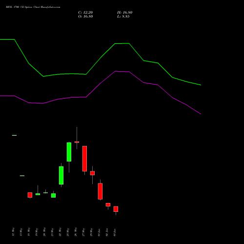 MFSL 1700 CE (CALL) 30 June 2026 options price chart analysis MAX FINANCIAL SERV LTD 