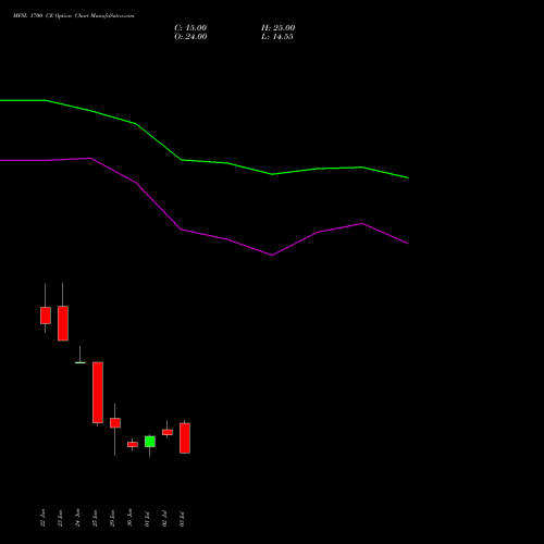 MFSL 1700 CE (CALL) 28 July 2026 options price chart analysis MAX FINANCIAL SERV LTD 