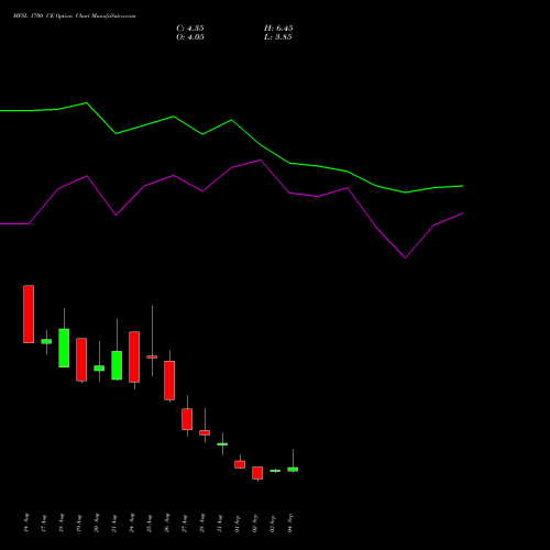 MFSL 1700 CE (CALL) 29 September 2026 options price chart analysis MAX FINANCIAL SERV LTD 