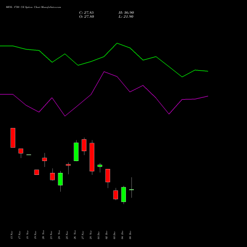 Live MFSL 1720 CE (CALL) 30 December 2025 options price chart analysis MAX FINANCIAL SERV LTD 