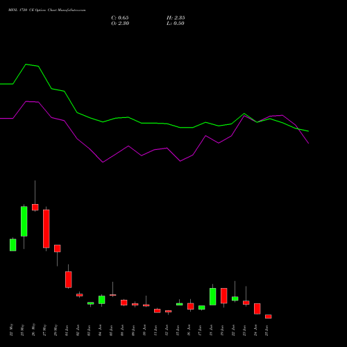 MFSL 1720 CE (CALL) 30 June 2026 options price chart analysis MAX FINANCIAL SERV LTD 