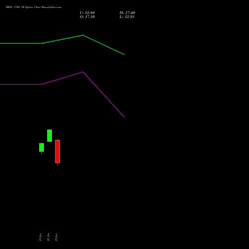 MFSL 1740 CE (CALL) 24 February 2026 options price chart analysis MAX FINANCIAL SERV LTD 
