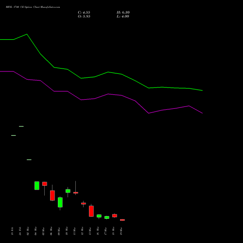 MFSL 1740 CE (CALL) 30 March 2026 options price chart analysis MAX FINANCIAL SERV LTD 