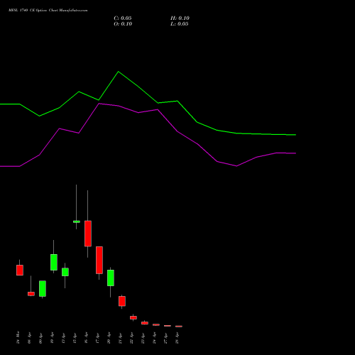 MFSL 1740 CE (CALL) 28 April 2026 options price chart analysis MAX FINANCIAL SERV LTD 