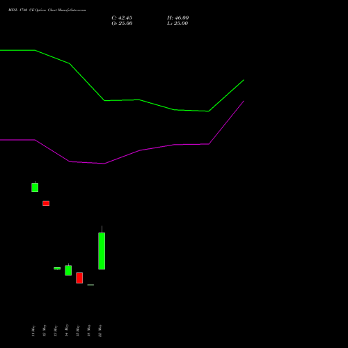 MFSL 1740 CE (CALL) 30 June 2026 options price chart analysis MAX FINANCIAL SERV LTD 