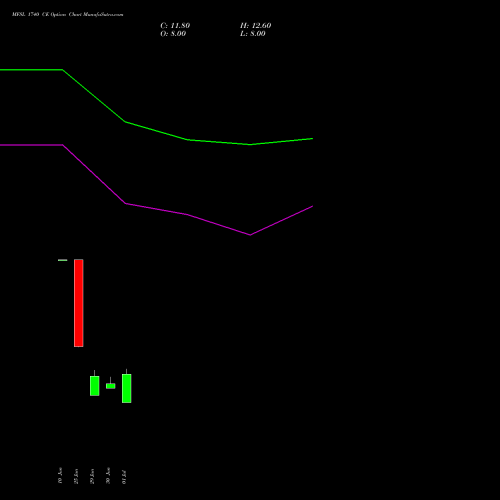 MFSL 1740 CE (CALL) 28 July 2026 options price chart analysis MAX FINANCIAL SERV LTD 