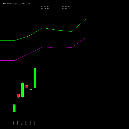 MFSL 1760.00 CE (CALL) 24 February 2026 options price chart analysis MAX FINANCIAL SERV LTD 
