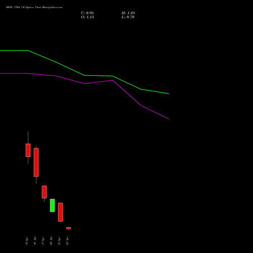 MFSL 1760 CE (CALL) 28 April 2026 options price chart analysis MAX FINANCIAL SERV LTD 