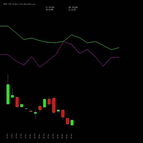 Live MFSL 1780 CE (CALL) 30 December 2025 options price chart analysis MAX FINANCIAL SERV LTD 