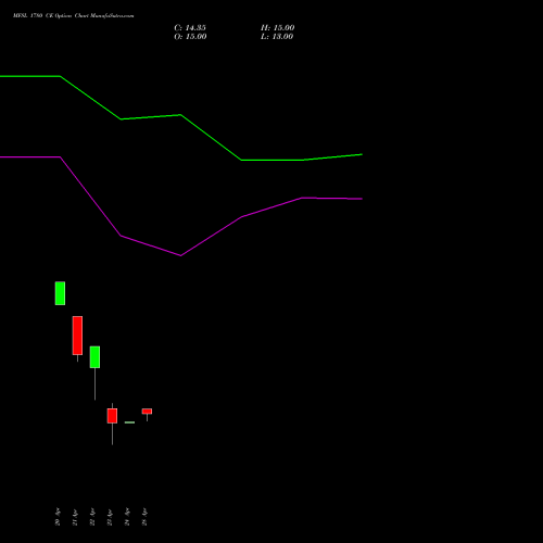 MFSL 1780 CE (CALL) 26 May 2026 options price chart analysis MAX FINANCIAL SERV LTD 