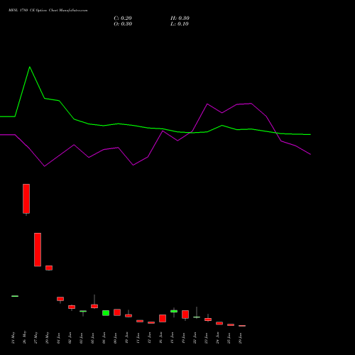 MFSL 1780 CE (CALL) 30 June 2026 options price chart analysis MAX FINANCIAL SERV LTD 