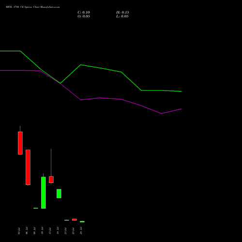MFSL 1780 CE (CALL) 28 July 2026 options price chart analysis MAX FINANCIAL SERV LTD 