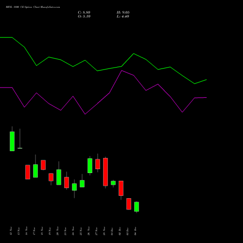Live MFSL 1800 CE (CALL) 30 December 2025 options price chart analysis MAX FINANCIAL SERV LTD 