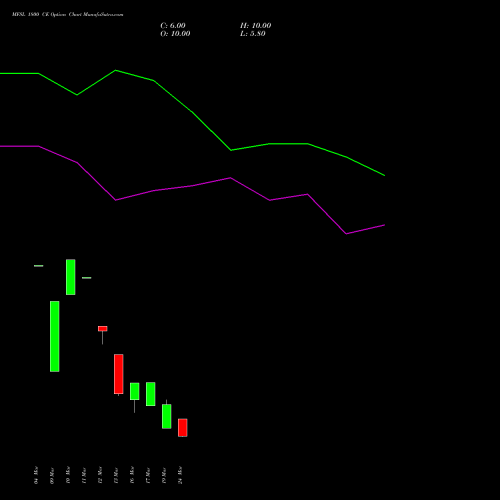 MFSL 1800 CE (CALL) 28 April 2026 options price chart analysis MAX FINANCIAL SERV LTD 