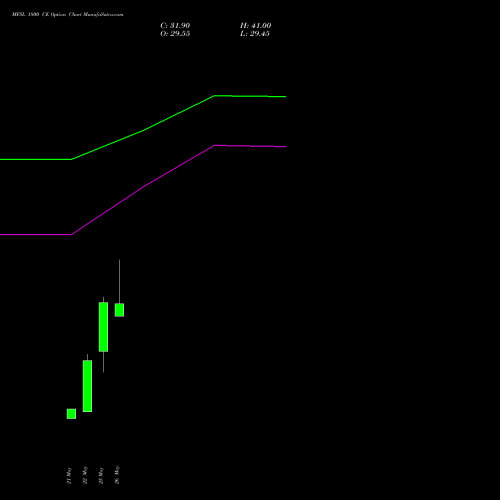 MFSL 1800 CE (CALL) 30 June 2026 options price chart analysis MAX FINANCIAL SERV LTD 