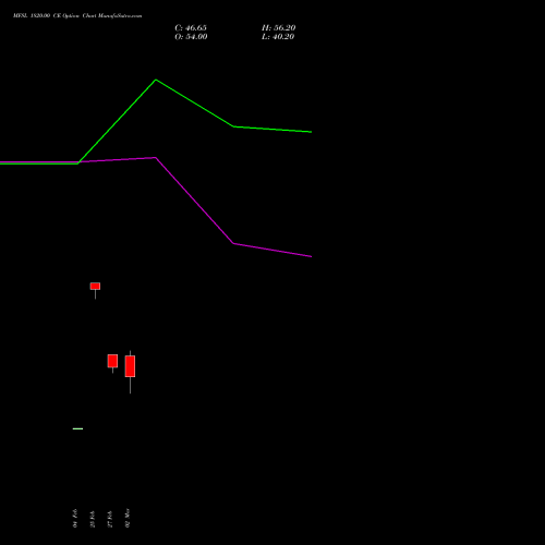 MFSL 1820.00 CE (CALL) 30 March 2026 options price chart analysis MAX FINANCIAL SERV LTD 