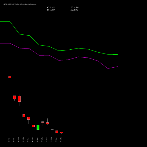 MFSL 1820 CE (CALL) 30 March 2026 options price chart analysis MAX FINANCIAL SERV LTD 