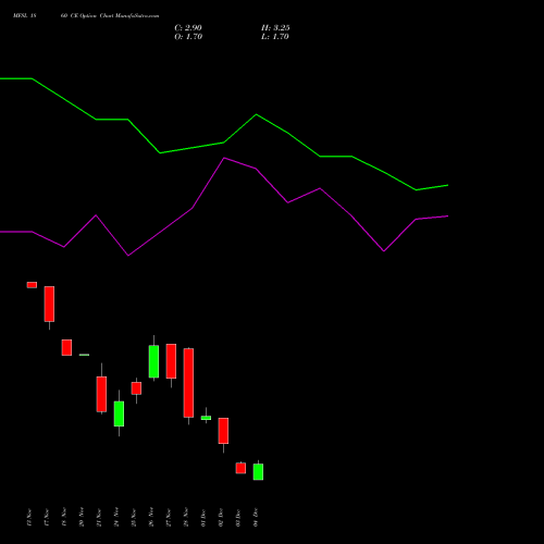 Live MFSL 1860 CE (CALL) 30 December 2025 options price chart analysis MAX FINANCIAL SERV LTD 
