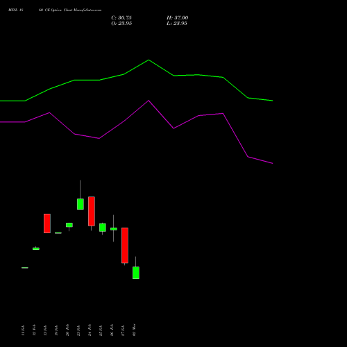 MFSL 1860 CE (CALL) 30 March 2026 options price chart analysis MAX FINANCIAL SERV LTD 