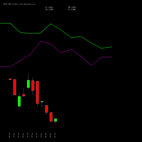 Live MFSL 1900 CE (CALL) 30 December 2025 options price chart analysis MAX FINANCIAL SERV LTD 