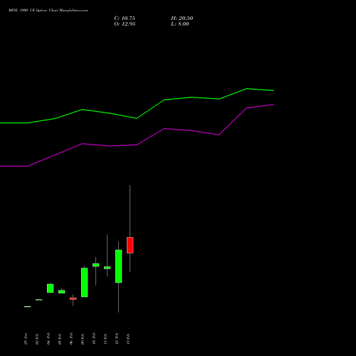 MFSL 1900 CE (CALL) 24 February 2026 options price chart analysis MAX FINANCIAL SERV LTD 