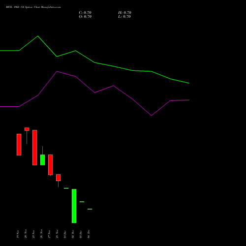 Live MFSL 1960 CE (CALL) 30 December 2025 options price chart analysis MAX FINANCIAL SERV LTD 