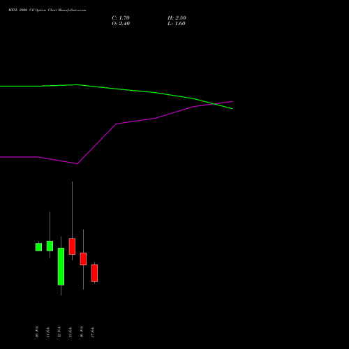MFSL 2000 CE (CALL) 24 February 2026 options price chart analysis MAX FINANCIAL SERV LTD 