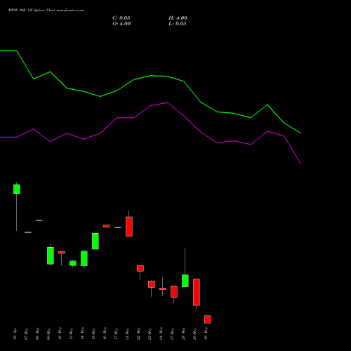 MFSL 960 CE CALL indicators chart analysis MAX FINANCIAL SERV LTD options price chart strike 960 CALL