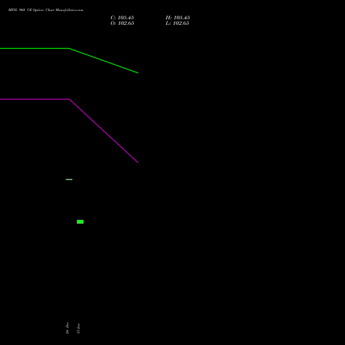 MFSL 960 CE CALL indicators chart analysis MAX FINANCIAL SERV LTD options price chart strike 960 CALL