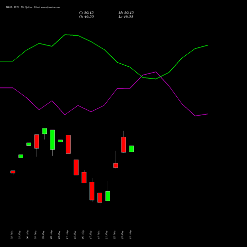MFSL 1010 PE PUT indicators chart analysis MAX FINANCIAL SERV LTD options price chart strike 1010 PUT