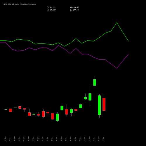 MFSL 1100 PE PUT indicators chart analysis MAX FINANCIAL SERV LTD options price chart strike 1100 PUT