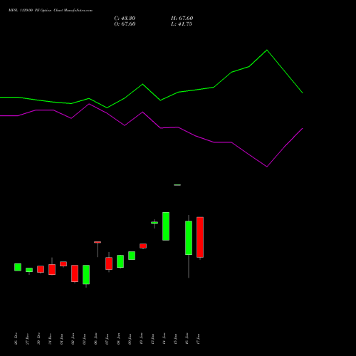 MFSL 1120.00 PE PUT indicators chart analysis MAX FINANCIAL SERV LTD options price chart strike 1120.00 PUT