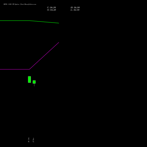 MFSL 1120 PE PUT indicators chart analysis MAX FINANCIAL SERV LTD options price chart strike 1120 PUT