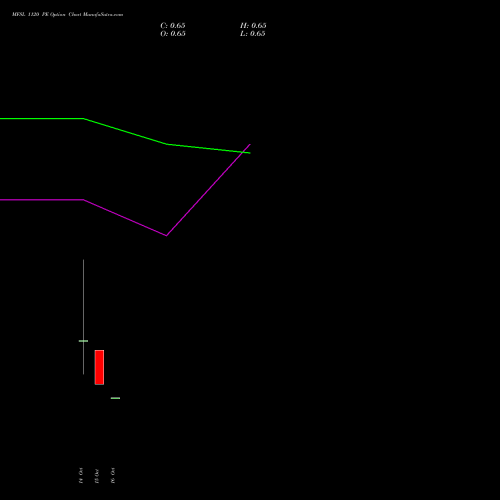 MFSL 1120 PE (PUT) 27 October 2026 options price chart analysis MAX FINANCIAL SERV LTD 