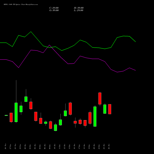 MFSL 1140 PE PUT indicators chart analysis MAX FINANCIAL SERV LTD options price chart strike 1140 PUT