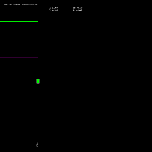MFSL 1140 PE PUT indicators chart analysis MAX FINANCIAL SERV LTD options price chart strike 1140 PUT