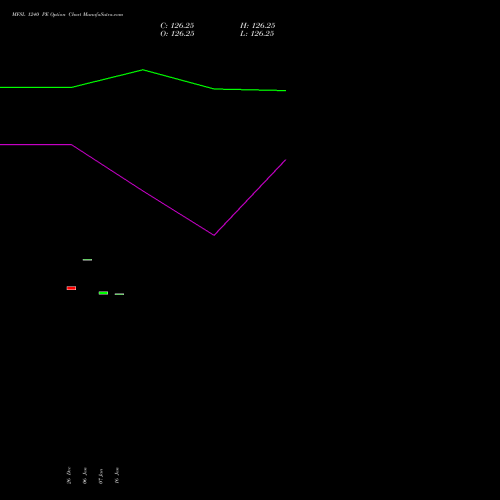MFSL 1240 PE PUT indicators chart analysis MAX FINANCIAL SERV LTD options price chart strike 1240 PUT