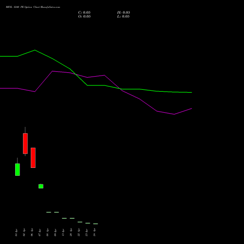 MFSL 1240 PE (PUT) 28 April 2026 options price chart analysis MAX FINANCIAL SERV LTD 