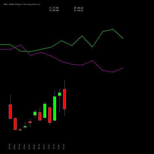 MFSL 1280.00 PE (PUT) 27 October 2026 options price chart analysis MAX FINANCIAL SERV LTD 