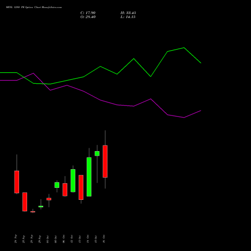 MFSL 1280 PE (PUT) 27 October 2026 options price chart analysis MAX FINANCIAL SERV LTD 