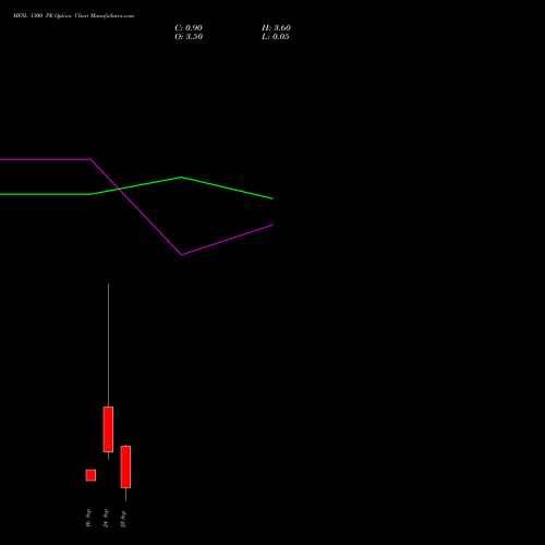 MFSL 1300 PE (PUT) 29 September 2026 options price chart analysis MAX FINANCIAL SERV LTD 