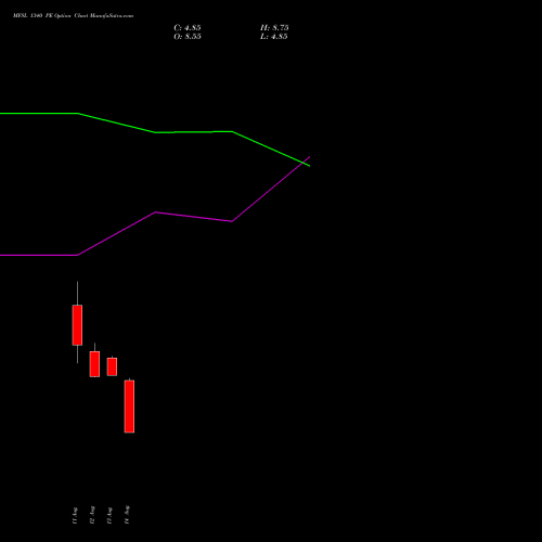 MFSL 1340 PE (PUT) 29 September 2026 options price chart analysis MAX FINANCIAL SERV LTD 