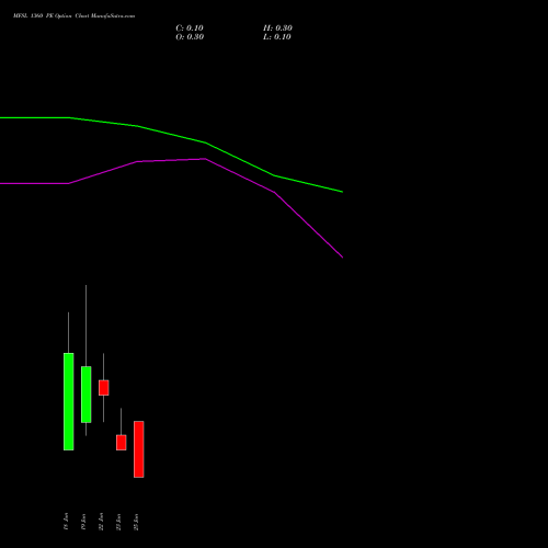 MFSL 1360 PE (PUT) 30 June 2026 options price chart analysis MAX FINANCIAL SERV LTD 