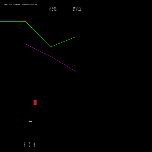 MFSL 1400 PE (PUT) 30 June 2026 options price chart analysis MAX FINANCIAL SERV LTD 