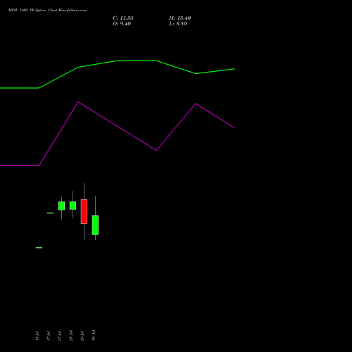 MFSL 1400 PE (PUT) 25 August 2026 options price chart analysis MAX FINANCIAL SERV LTD 