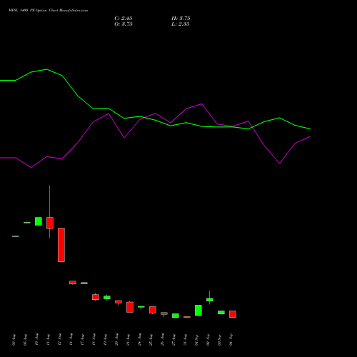 MFSL 1400 PE (PUT) 29 September 2026 options price chart analysis MAX FINANCIAL SERV LTD 
