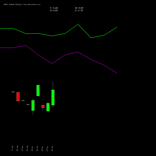 MFSL 1420.00 PE (PUT) 29 September 2026 options price chart analysis MAX FINANCIAL SERV LTD 