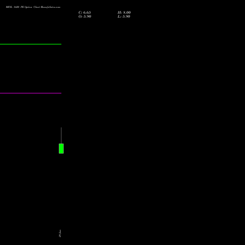 MFSL 1420 PE (PUT) 28 July 2026 options price chart analysis MAX FINANCIAL SERV LTD 